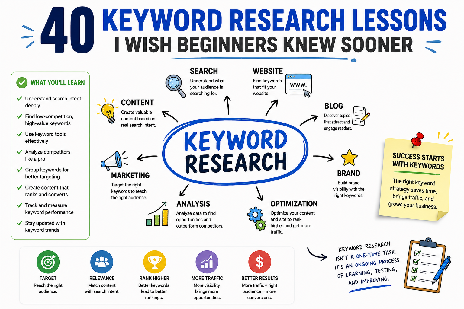 40 Keyword Research Lessons I Wish Beginners Knew Sooner