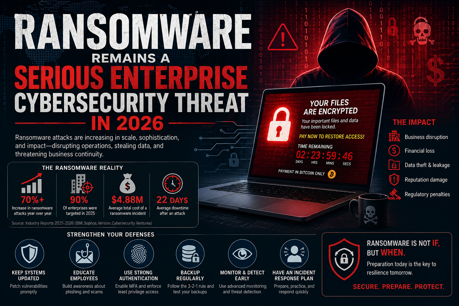 Ransomware Remains a Serious Enterprise Cybersecurity Threat in 2026