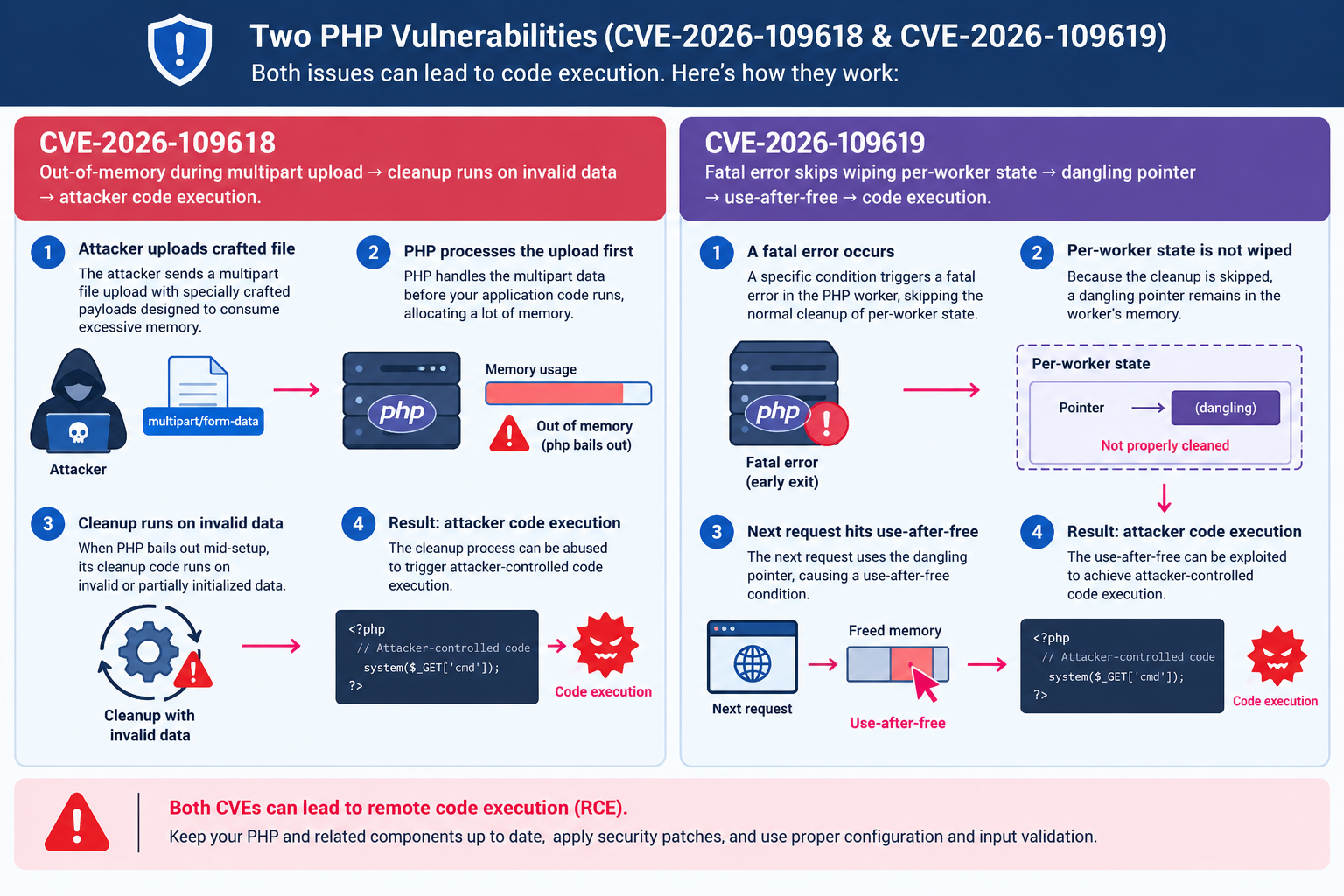 PHP security vulnerabilities and emergency patching